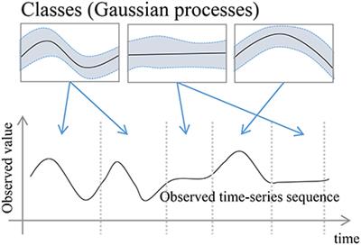 Segmenting Continuous Motions with Hidden Semi-markov Models and Gaussian Processes